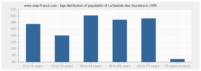 Age distribution of population of La Bastide-des-Jourdans in 1999